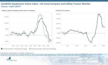 •The market for used compact and utility tractors has surpassed pre-pandemic supply levels, which has impacted demand in 2023. Inventory levels were up 2.28% M/M and 29.99% YOY in November after months of increases.
•Prices in this category have been dropping for several months, indicating a weaker resale value. Asking values were down 0.4% M/M and 3.06% YOY in November.
•Auction values were down 0.57% M/M and 5.53% YOY.
