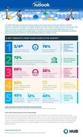 2024 HUB OUTLOOK EXECUTIVE SURVEY EXPOSES MAJOR GAP BETWEEN PERCEIVED AND ACTUAL RISK PREPAREDNESS OF ORGANIZATIONS