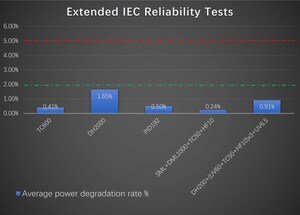 Les modules solaires DMEGC ont passé avec succès les essais de contrainte prolongée suivant la norme IEC, certifiés par TÜV Rheinland