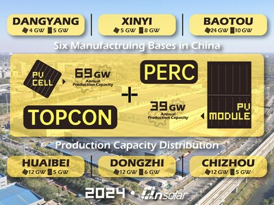 Distribuição da capacidade de produção da Qn-SOLAR em 2024