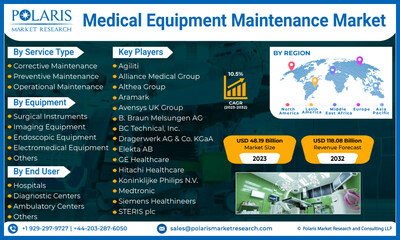 Medical Equipment Maintenance Market, 2032