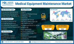 Global Medical Equipment Maintenance Market Size to be Worth USD 118.08 Billion by 2032 at 10.5% CAGR Growth: Polaris Market Research