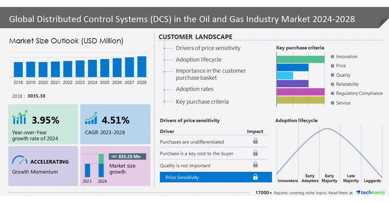 Distributed Control Systems (DCS) In The Oil And Gas Market size to