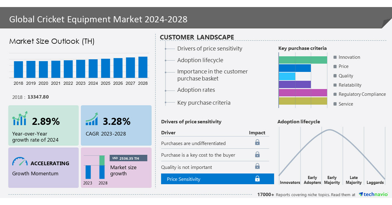 Cricket Equipment Market to grow by USD 2,536.35 from 2023 to 2028