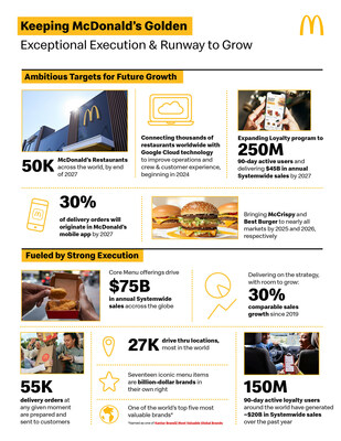 McDonald’s 2023 Investor Update Infographic.
