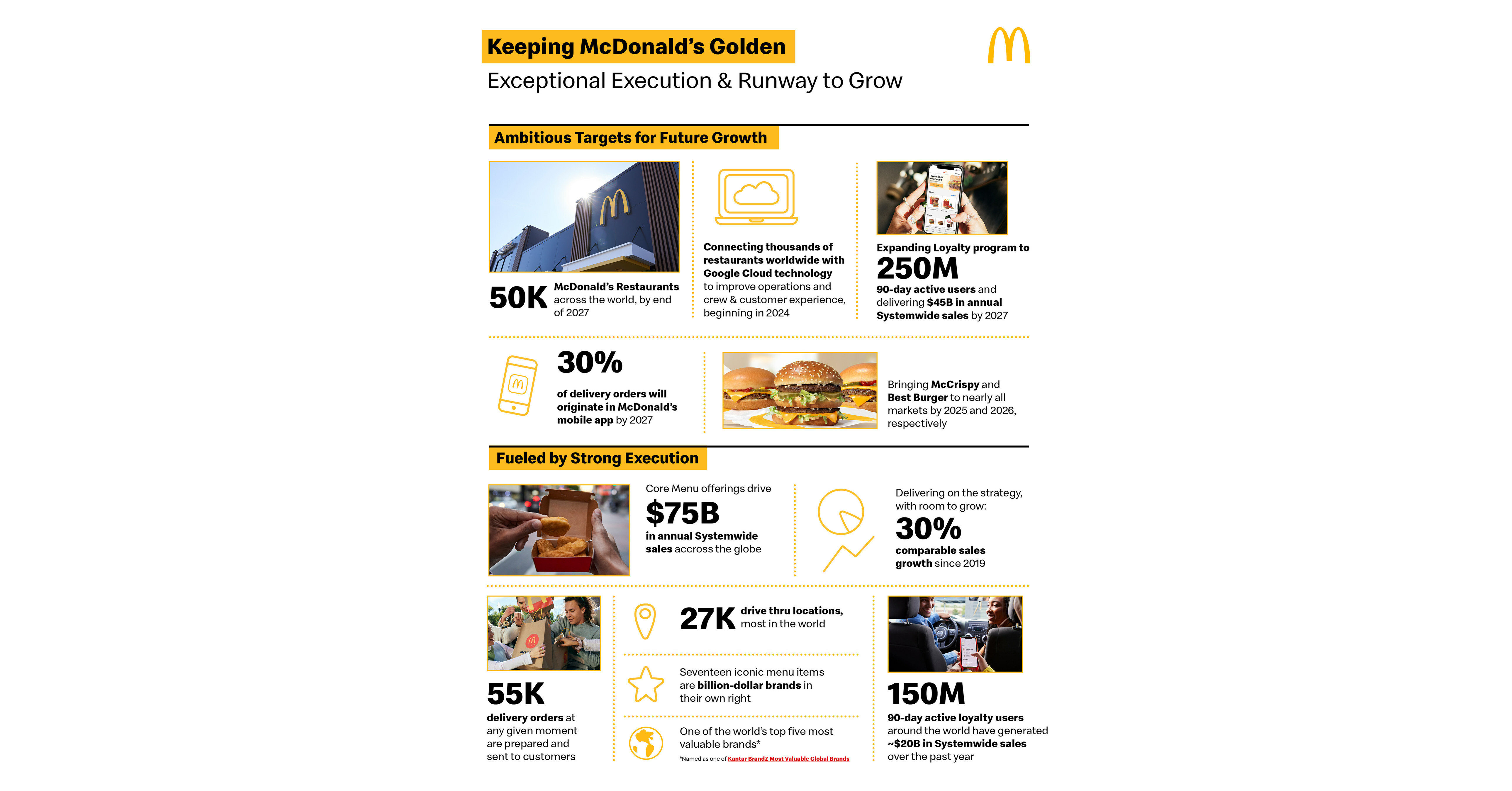 McDONALD'S ANNOUNCES NEW TARGETS FOR DEVELOPMENT, LOYALTY MEMBERSHIP, AND  CLOUD TECHNOLOGY