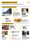 McDONALD'S ANNOUNCES NEW TARGETS FOR DEVELOPMENT, LOYALTY MEMBERSHIP, AND CLOUD TECHNOLOGY
