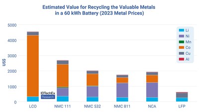 Value that can be extracted from Li-ion batteries with different chemistries. Source: IDTechEx