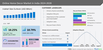 Technavio has announced its latest market research report titled Online Home Decor Market in India 2024-2028