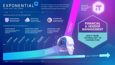 Info-Tech Research Group’s “Exponential IT for Financial and Vendor Management” blueprint will help IT leaders move from being a business-as-usual IT spend tracker to a business-leading technology investment manager. (CNW Group/Info-Tech Research Group)