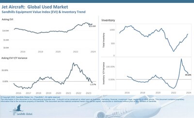 ?The used global jet market experienced a rise in both inventory levels and asking values in November. Inventory increased 2.69% month over month and 49.64% YOY.
?Asking values rose 2.49% M/M, dropped 1.57% YOY, and are currently trending down.