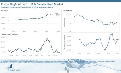 ?The market for used piston single aircraft experienced a moderate increase in both inventory levels and asking values in November, both slightly higher than the previous year. Inventory was up 4.58% M/M and 1.34% higher than last year.
?Asking values increased 1.4% M/M and 1.69% YOY and are trending up.
