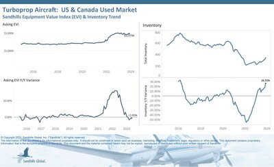 •The used turboprop aircraft market saw a significant increase in inventory levels in November, up 10.83% M/M and 26.55% YOY, following several consecutive months of increases.
•Asking values were up 0.72% M/M, down 1.05% YOY, and are trending sideways.