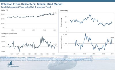 •Inventory levels and asking values were both up in November for used piston helicopters. Inventory rose 6.86% M/M following months of increases and were up 25.29% YOY.
•Asking values were up 1.27% M/M and 3.14% YOY and are trending sideways.