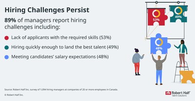 Hiring Challenges Persist (CNW Group/Robert Half Canada Inc.)