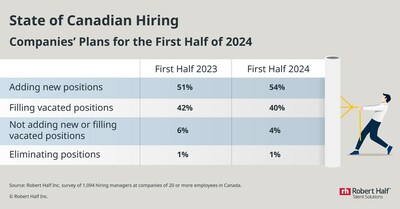Companies' Hiring Plans for the First Half of 2024 (CNW Group/Robert Half Canada Inc.)