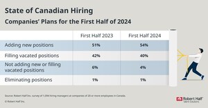 More Than Half of Canadian Companies Plan to Increase Hiring in the First Half of 2024
