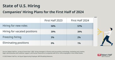According to Robert Half's State of U.S. Hiring Survey, 57% of respondents plan to add new permanent positions in the first six months of the year.