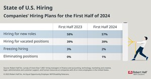 More Than Half of U.S. Companies Plan to Increase Hiring in the First Half of 2024