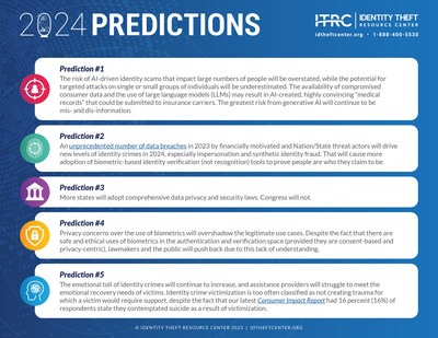 The ITRC’s 2024 predictions point towards more discussions around AI and biometrics, as well as no adoption of a federal privacy law.