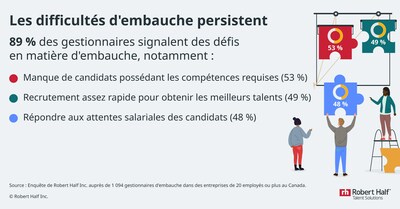Les difficults d'embauche persistent (Groupe CNW/Robert Half Canada Inc.)