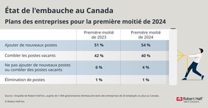 Plus de la moitié des entreprises canadiennes prévoient augmenter l'embauche au premier semestre de 2024
