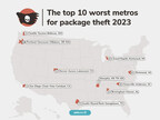 6th Annual Report from SafeWise Reveals Alarming $6 Billion Loss to Porch Pirates in 2023 - Crucial Insights for a Secure Holiday Shopping Season