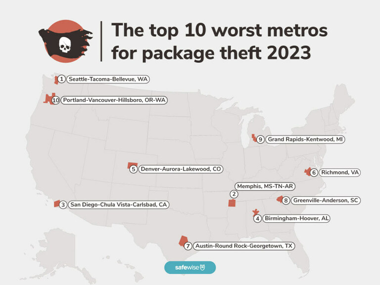 6th Annual Report from SafeWise Reveals Alarming $6 Billion Loss