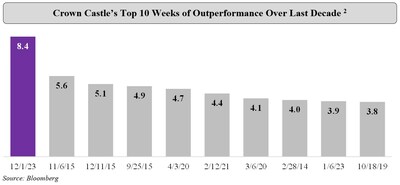 Crown Castle's Top 10 Weeks of Outperformance Over Last Decade