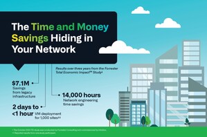Time Is Money: Avoiding Extended Network Downtime Generated Over $500,000 in Benefits including Productivity Gains