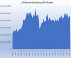 U.S. Consumers Received Just Over 4.5 Billion Robocalls in November, According to YouMail Robocall Index