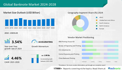 Technavio has announced its latest market research report titled Global Banknote Market 2024-2028