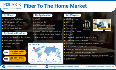 Fiber To The Home Market, Fiber To The Home Industry, Fiber To The Home Market Size, Fiber To The Home Market Share, Fiber To The Home Market 2023, Fiber To The Home Market 2032