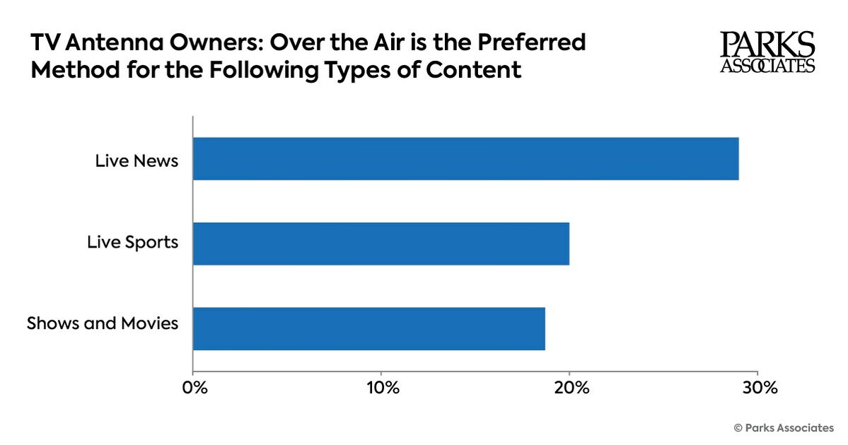 20% of US Internet Households Own a Television Antenna, and 12% Plan to Buy One