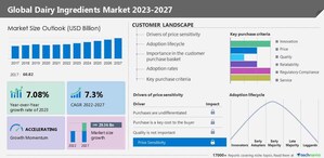 Dairy ingredients market: APAC is estimated to account for 41% of the market's growth from 2022 to 2027 - Technavio