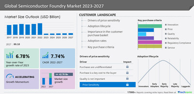 Technavio has announced its latest market research report titled Global Semiconductor Foundry Market 2023-2027