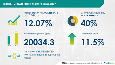 Technavio has announced its latest market research report titled Global Vegan Food Market 2023-2027
