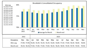 Brookdale Reports November 2023 Occupancy