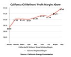 New Data Show CA Oil Refiners' Margins Grew To Unprecedented $1.50 Per Gallon During September Gas Price Spike; Profiteering Makes Case For Strong Price Gouging Penalty, Says Consumer Watchdog