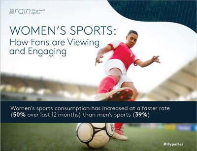 Rain the Growth Agency has released a new research report that dives into  fans of women's sports and where and how are they consuming women's sports content.