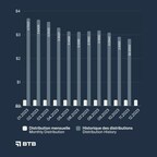 BTB Announces its Distribution for the Month of December 2023