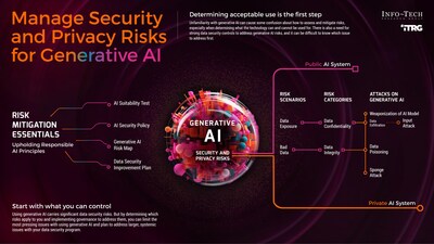 Info-Tech Research Group’s “Address Security and Privacy Risks for Generative AI" blueprint highlights four key essentials to ensure responsible use of Gen AI within organizations. (CNW Group/Info-Tech Research Group)