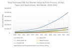 3D Printed Parts Expected to Reach $18.8B in Value in 2023, Grow to $119B in 2032 According to New Data from AM Research