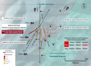 Collective Mining Expands Apollo to the Southwest and at Depth by Intersecting 389.45 Metres at 1.36 g/t Gold Equivalent up to 935 Metres Below Surface