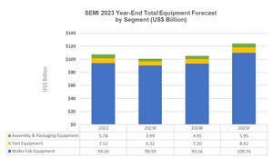Global Total Semiconductor Equipment Sales Forecast to Reach Record $124 Billion in 2025, SEMI Reports