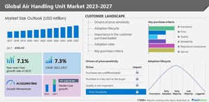 Air handling unit market size to grow by USD 3.82 billion : American Air Filter Co. Inc., Arbonia AG, Ariston Holding NV and more among the key companies in the market - Technavio