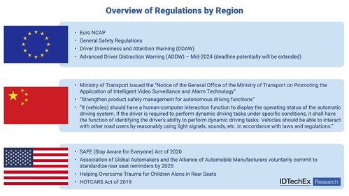 EU, China, and USA – Roadmap and Regulations for DMS. Source: IDTechEx EU, China, and USA – Roadmap and Regulations for DMS. Source: IDTechEx