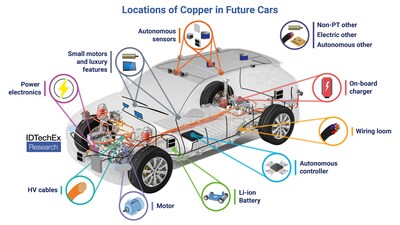 Locations of copper in an electric car with sophisticated autonomous sensors. Source: IDTechEx