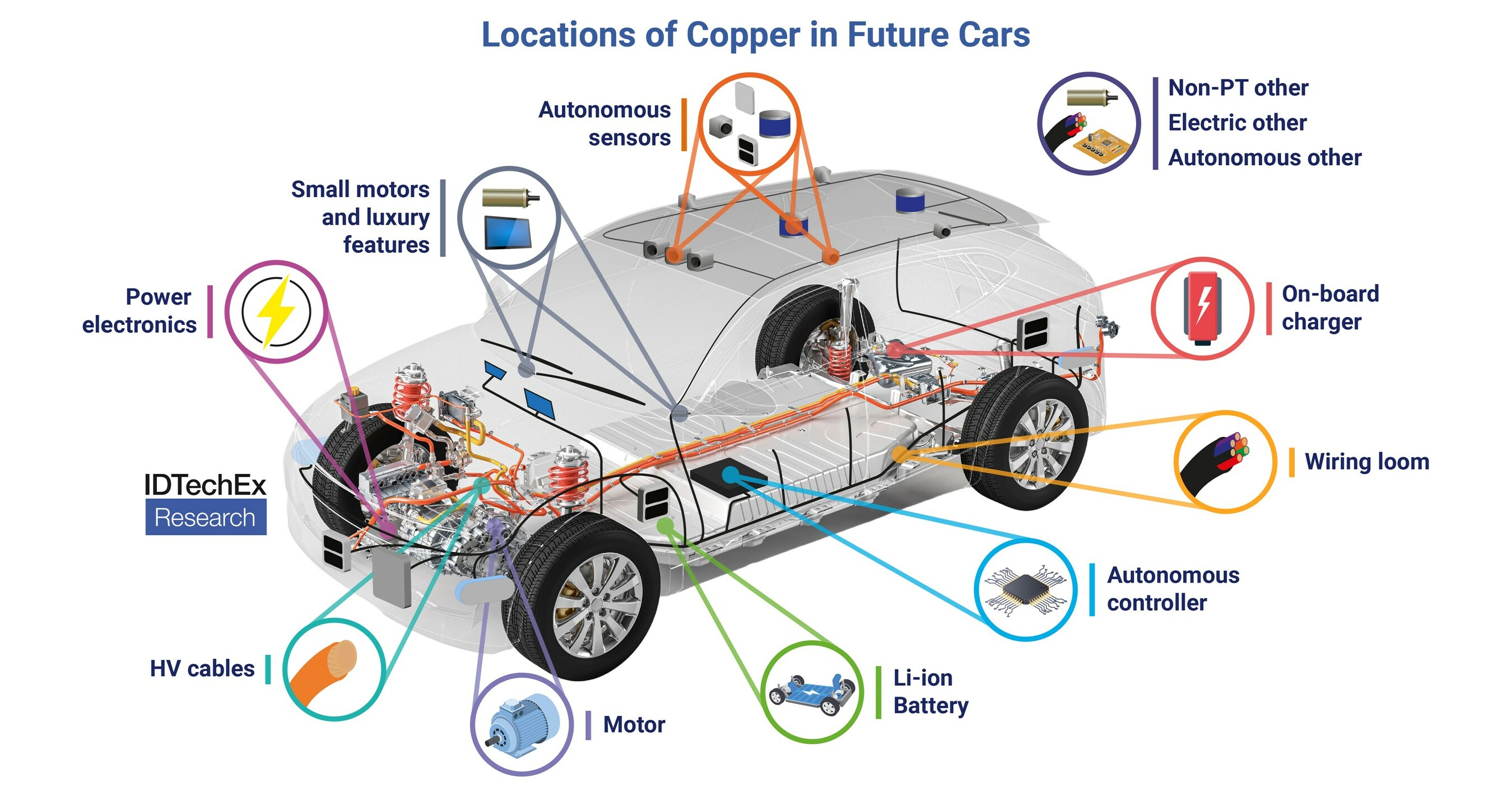 Automotive Megatrends Drive 4.8 CAGR in Copper Demand until 2034