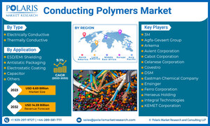 Global Conducting Polymers Market Size Revenue Projected to be Worths USD 14.59 Billion By 2032, at 9.1% CAGR: Polaris Market Research